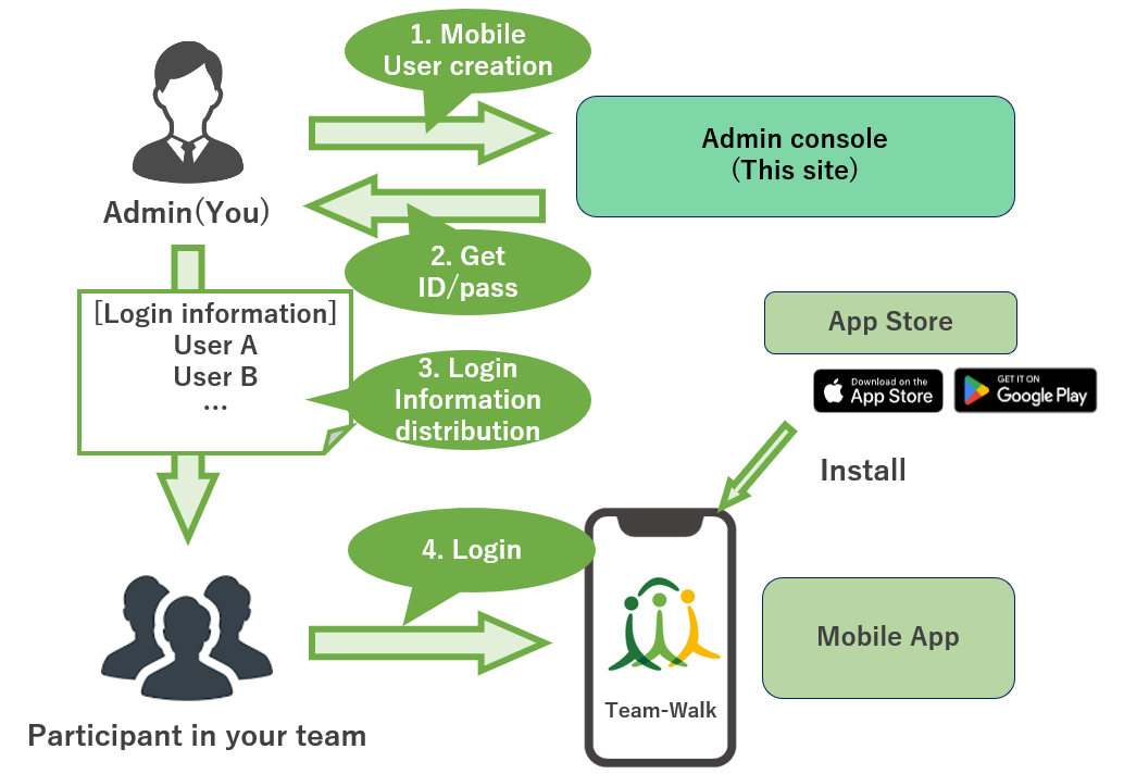 Team-Walk WebConsole Overview
